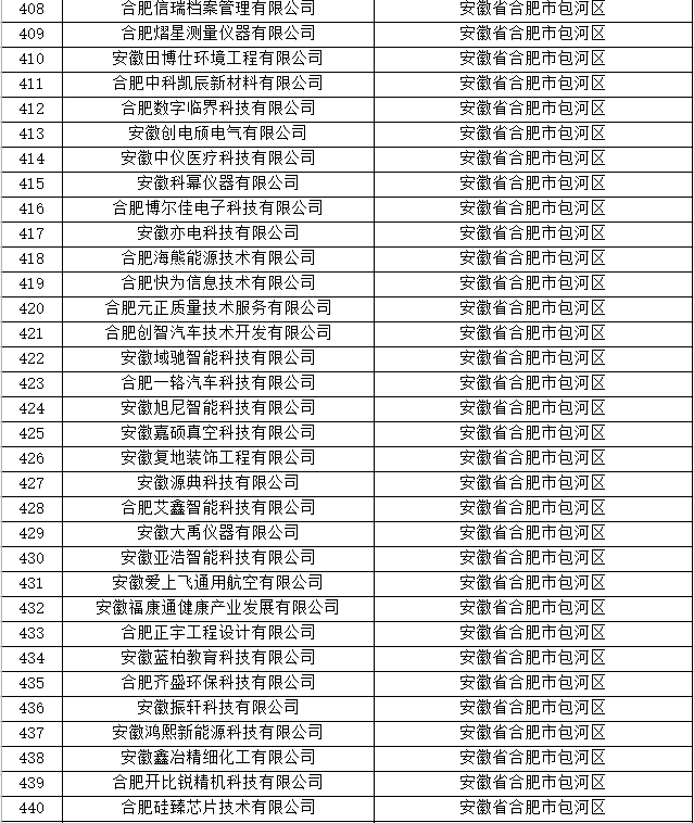 合肥市科技型中小企業名單
