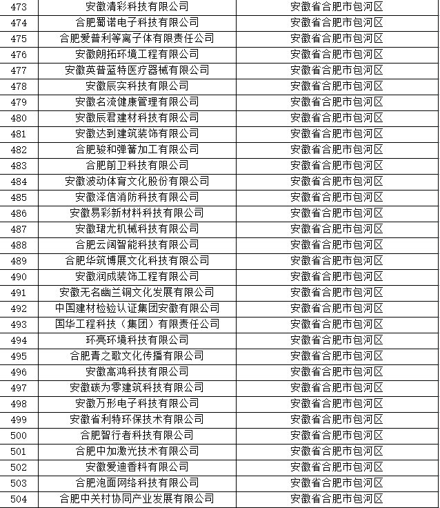 合肥市科技型中小企業名單