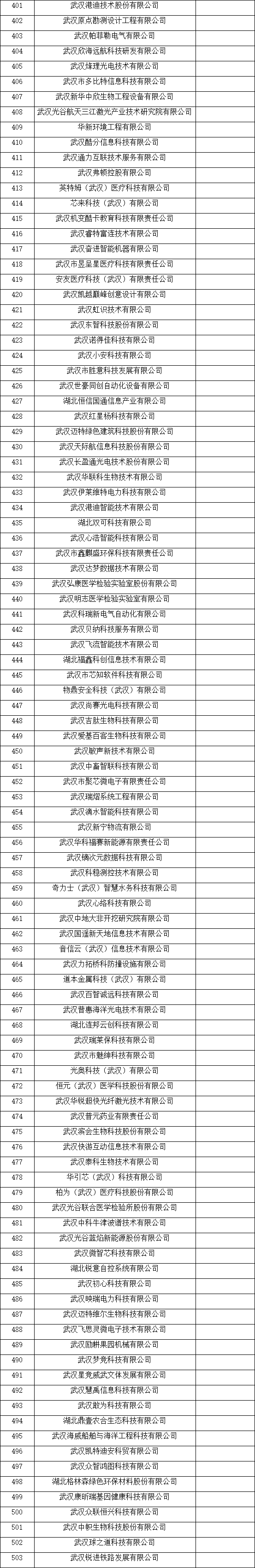 武漢市瞪羚企業名單