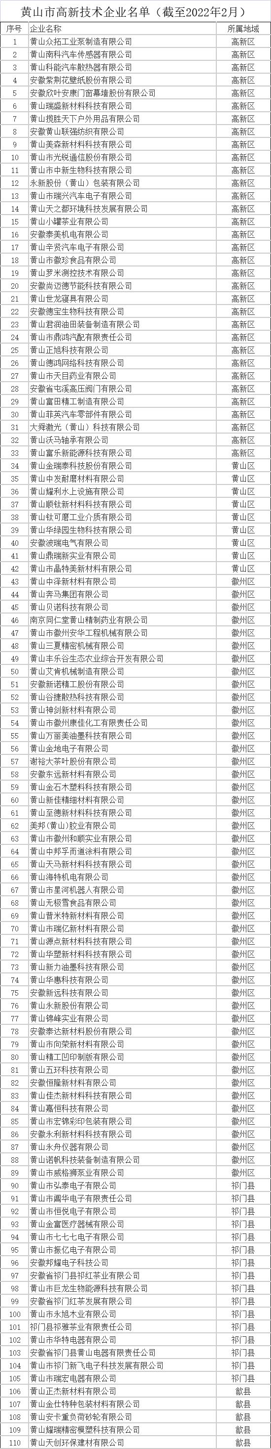 黃山市高新技術(shù)企業(yè)名單