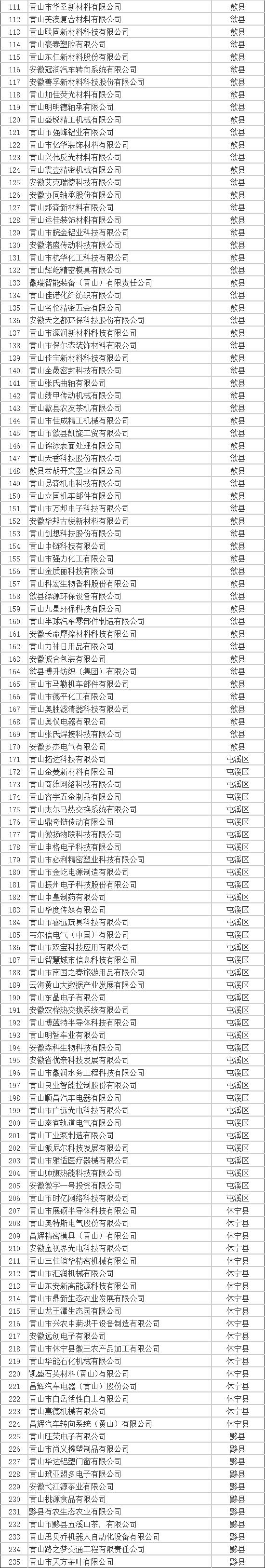 黃山市高新技術(shù)企業(yè)名單