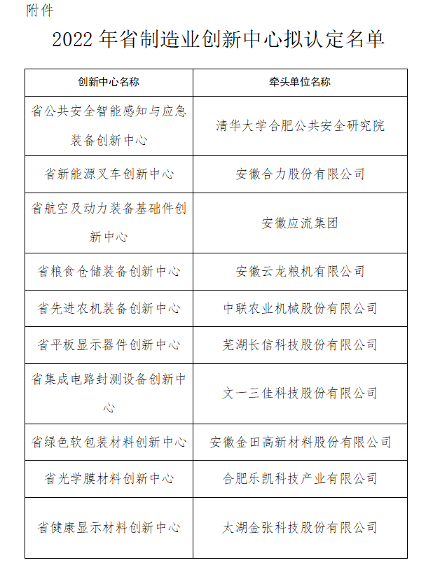 安徽省制造業創新中心認定名單