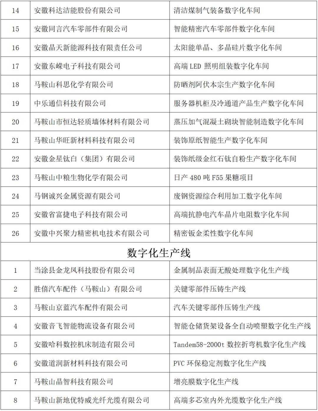 馬鞍山市智能工廠、數字化車間、數字化生產線認定名單